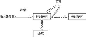 艾宾浩斯记忆曲线